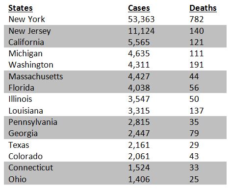 Top 15 States