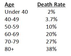 Charts showing COVID-19deaths by age group