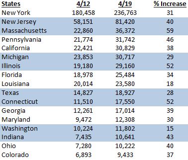 Week over week data on U.S. states