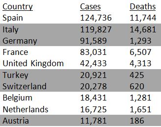 Spain has 124,736 cases and italy has 119,827