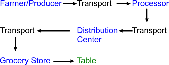 food supply chain