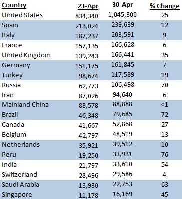 Chart of country data