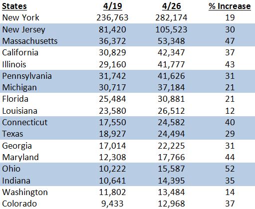 State data showing case growth over the past week