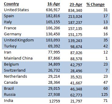 Chart of global data with weekly case growth