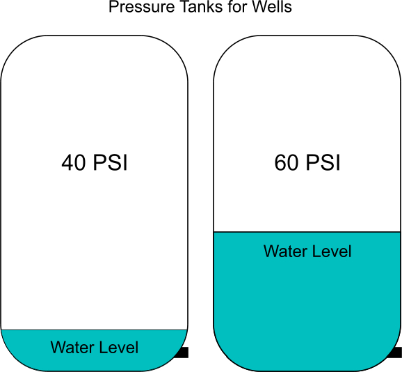 pressure Tanks