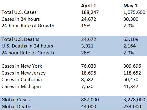 April 1 vs May 1 Coronavirus Data