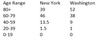 COVID-19 Death rate by age