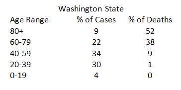 Cases vs deaths in Washington State.