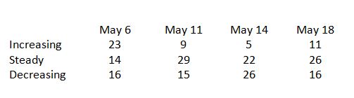 Chart showing states where COVID-19 is increasing