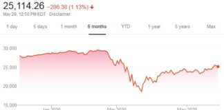 Dow Jones six month view