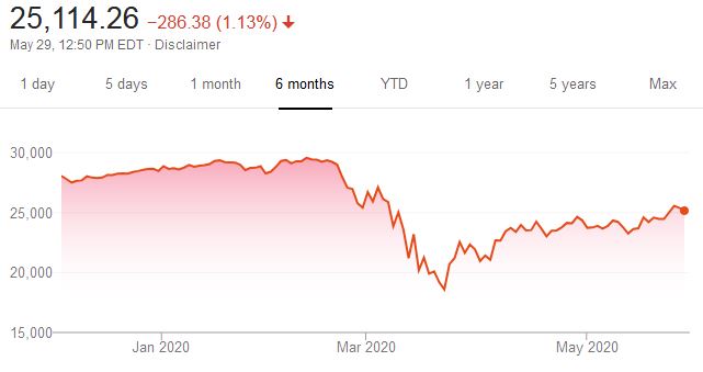 Dow Jones six month view