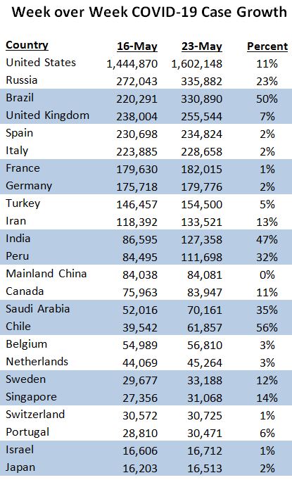 Week over week global COVID-19 cases