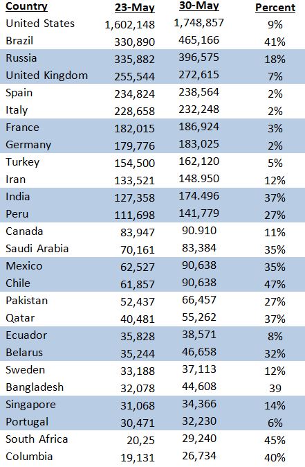 Week over Week Global Growth of COVID-19