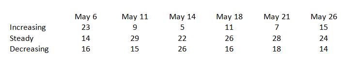 States with increasing cases vs steady