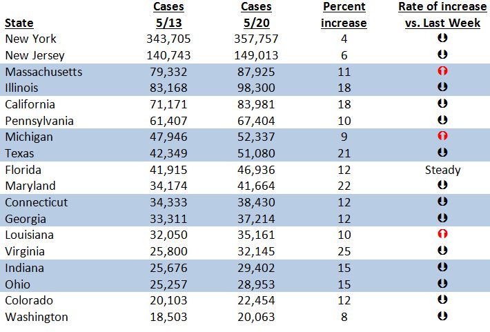 week-over-week state data