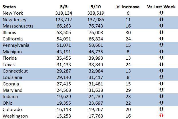 Week over week state data