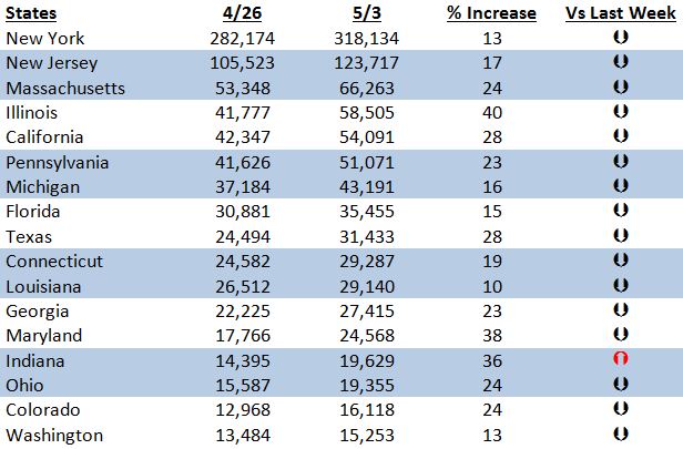 State data by week