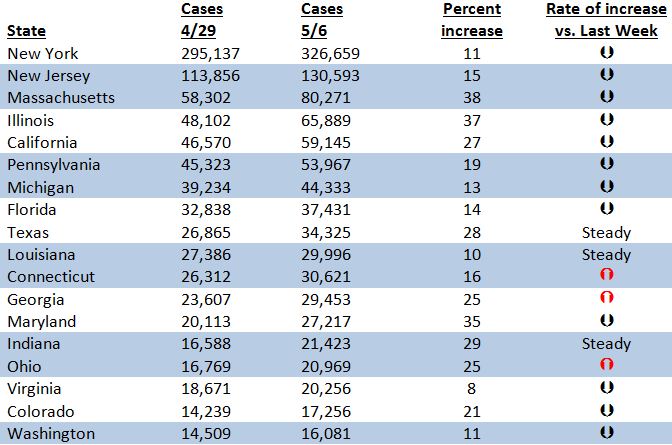 State data week over week