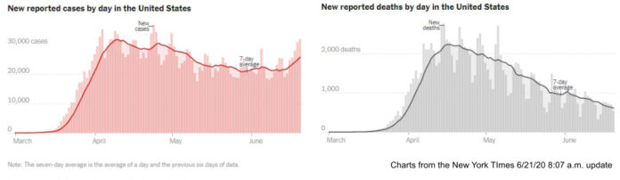 COVID-19 cases and deaths in charts from the New York Times on 6-21-20