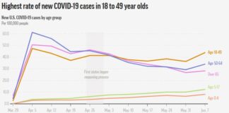 Age Distribution of COVID-19 Cases