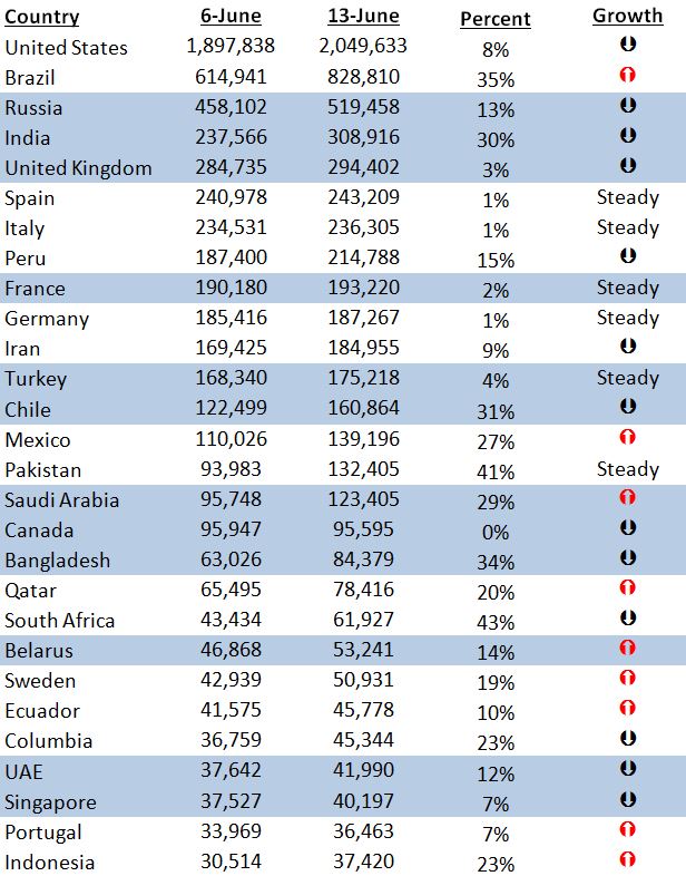 Weekly Global COVID-19 data