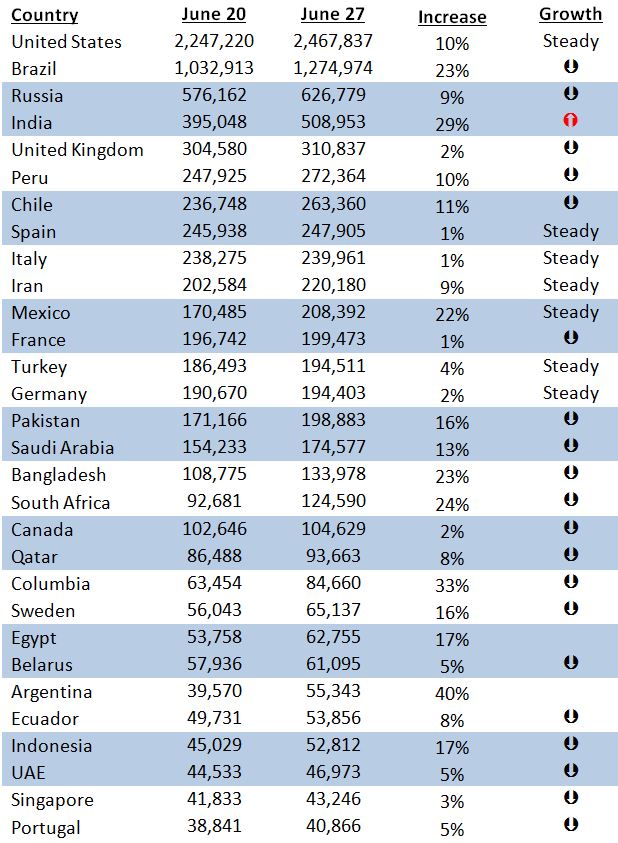 While the number of cases may be up, global COVID-19 data for the week ending 6-27-20 shows that the majority of countries actually the rate of growth slow.  Data from Johns Hopkins.