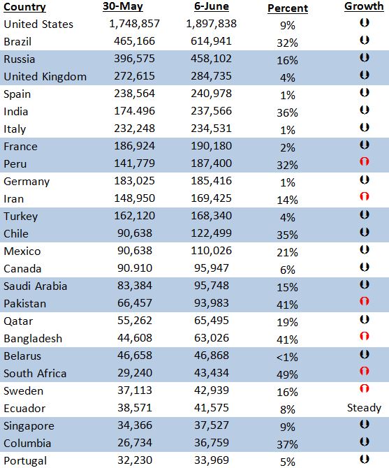 Global numbers as of 6/3/20