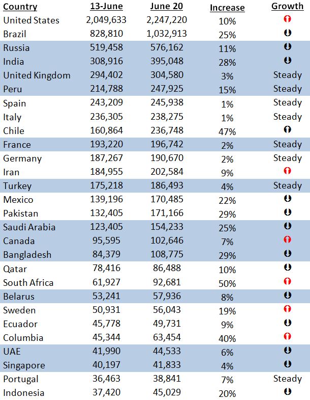 Global Coronavirus Data for the week ending June 21, 2020