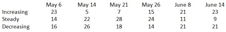 Increasing vs decreasing states 6-14-20