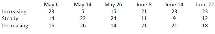 increasing vs decreasing states