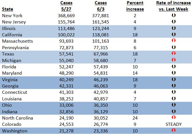 state data week over week