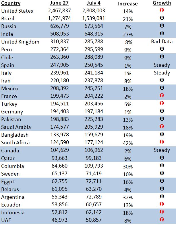 Global Weekly Growth Rates