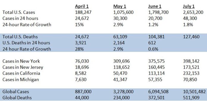 Month over month COVID-19 statistics