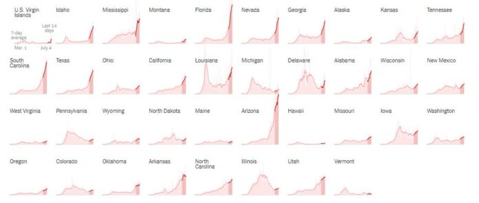 New York Times charts showing states where COVID-19 is increasing