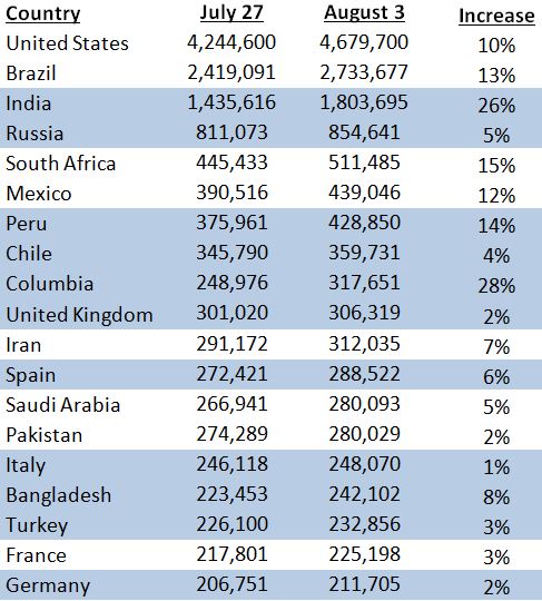 Top COVID-19 countries.