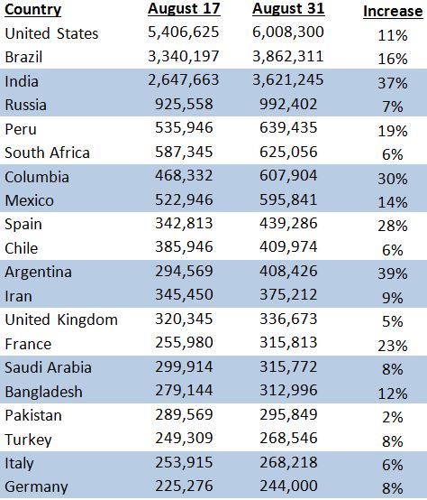 Global COVID data over the past two weeks.