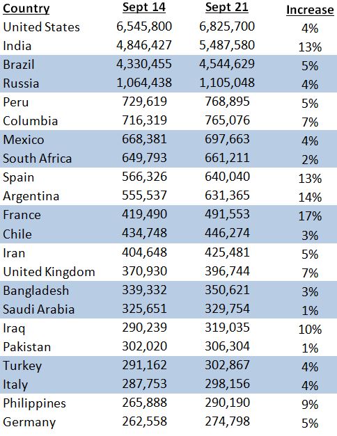 The top COVID-19 case loads by country as  of 9/21/20.  Data from Johns Hopkins.