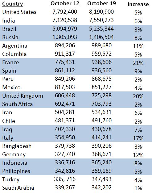 Table of top 22 countries with COVID-19