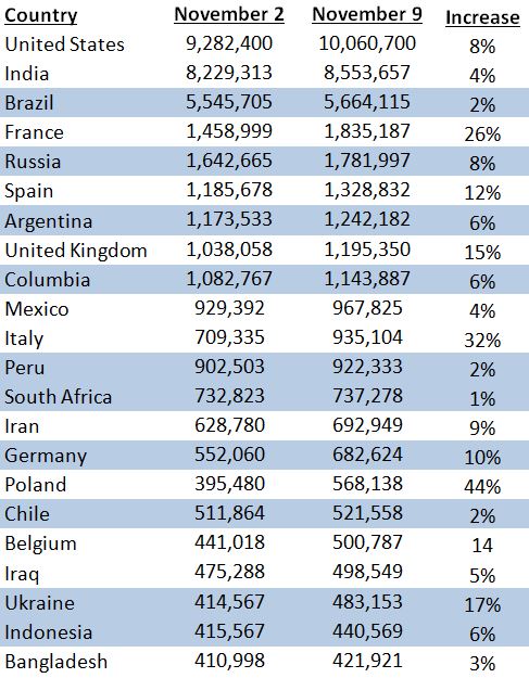 European countries continue to see the highest rates of COVID-19 growth