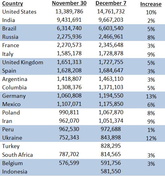 Week over week COVID-19 data fr wek ending December 7, 2020