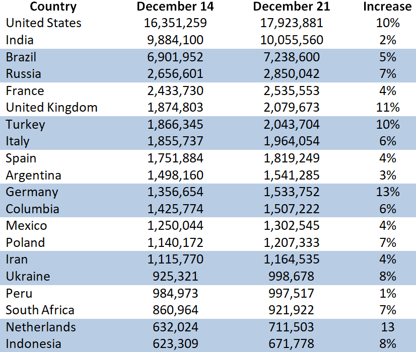 COVID-19 case data for the week ending 12/21/20.  Data from Johns Hopkins.