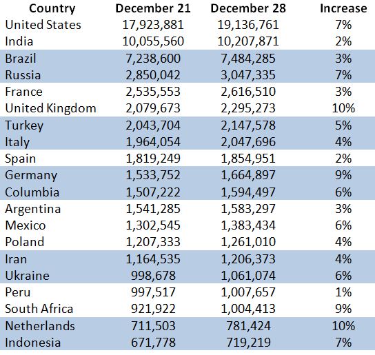 Week over Week COVID-19 Global Data for Week ending 12-28-20.  Data from Johns Hopkins.