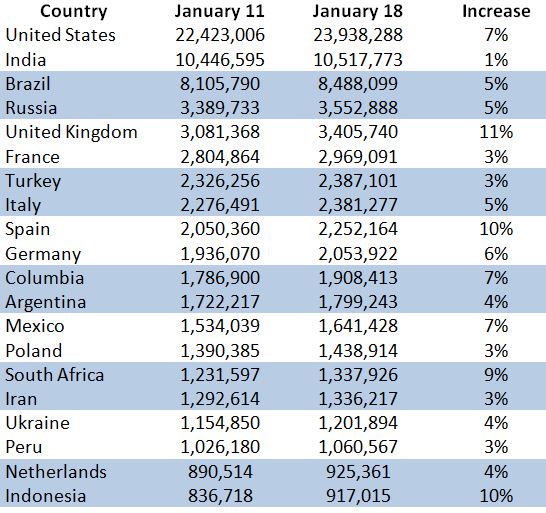 Week over Week Global Growth of COVID-19 for the week ending 1/18/2021