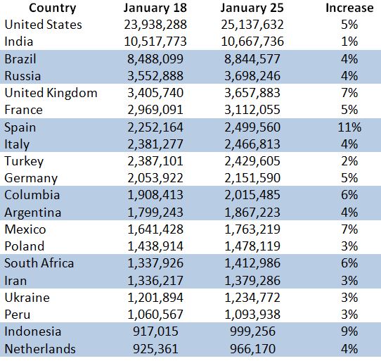 Week over Week COVID-19 Cases for January 25