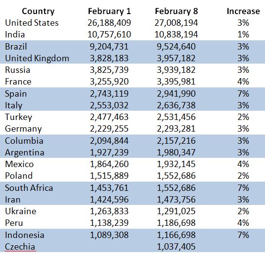 Week over week numbers