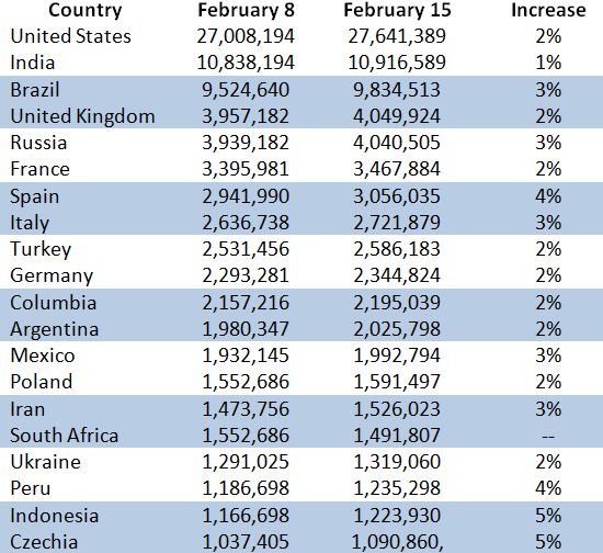 Week over week numbers