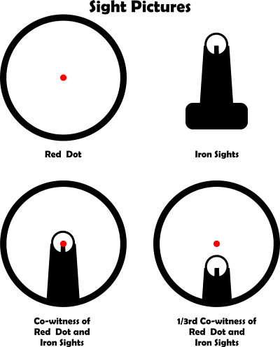 An explanation of how AR-15 iron sights and red dots can co-witness.