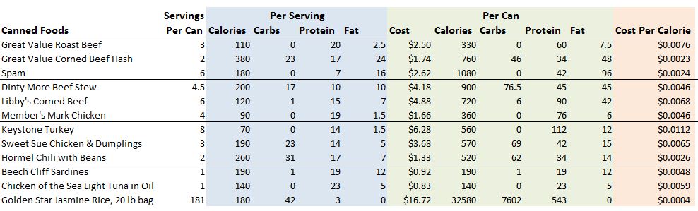 Table of canned foods and their cost per calorie