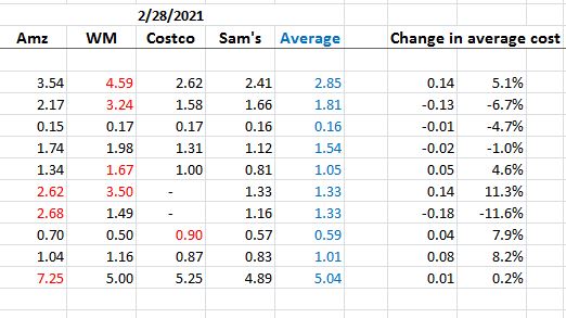 a piece of the prepper inflation report