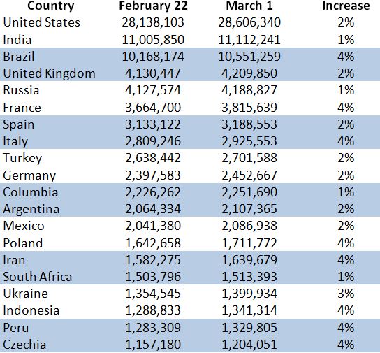 Week over Week Global Growth of COVID-19